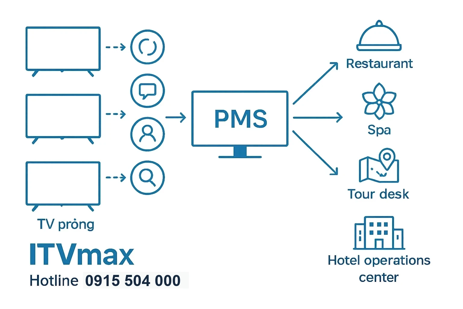 Sơ đồ hệ thống: TV các phòng kết nối với PMS, nhà hàng, spa, bộ phận tour, trung tâm điều hành khách sạn.