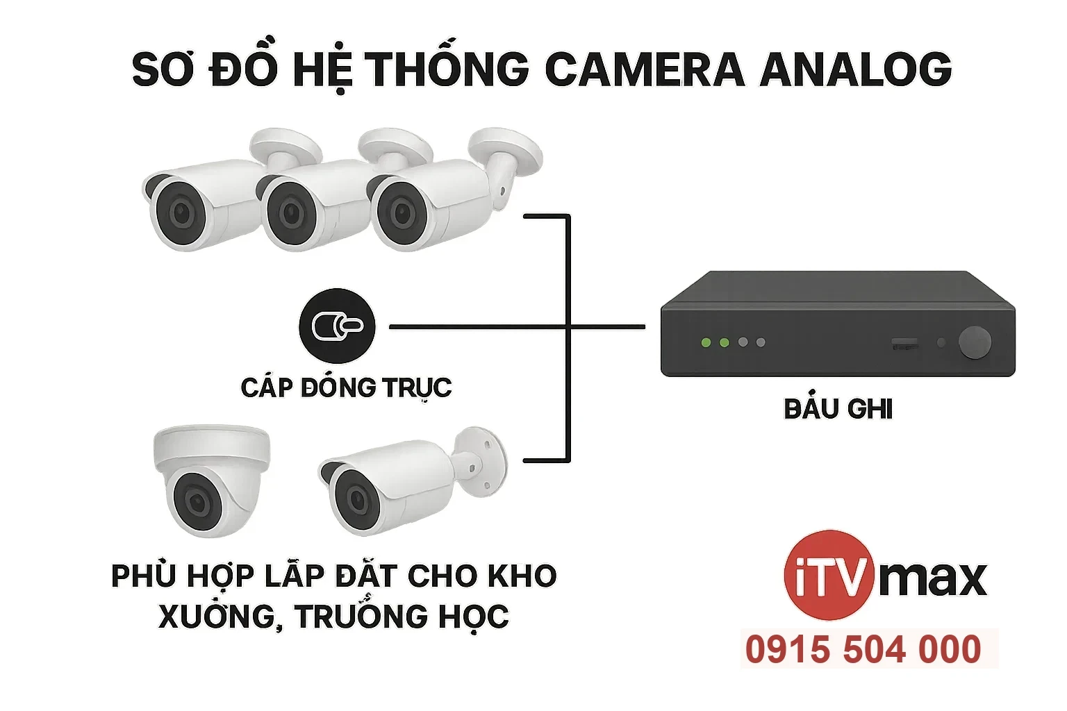 sơ đồ hệ thống camera analog: nhiều camera nối dây về một đầu ghi, biểu tượng cáp đồng trục, phù hợp lắp đặt cho kho xưởng, trường học.